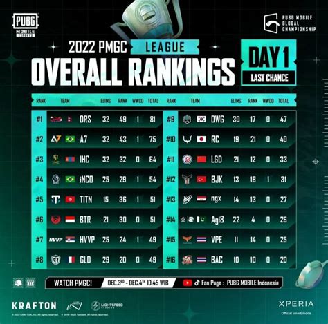 pmgc points table|PMGC 2022 Grand Finals updated points table after .